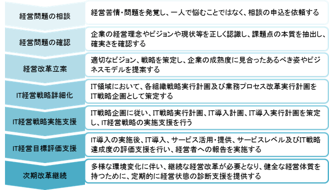 目標達成への７のステップ